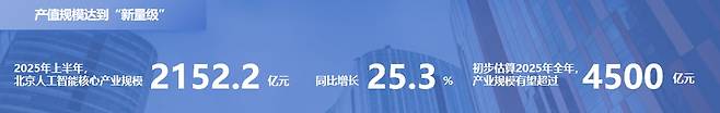 베이징시과학기술위원회와 중관촌과학기술원구 관리위원회가 발간한 '베이징 AI 산업 백서' 내용. 올 상반기까지 베이징 AI 매출은 2152억 2000위안, 연간 매출은 4500억 위안이 예상된다. 사진출처=베이징시과학기술위원회