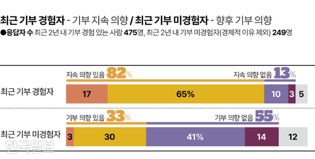시각물_최근 기부 경험자 기부 지속 의향, 최근 기부 미경험자 향후 기부 의향 그래픽=이지원 기자