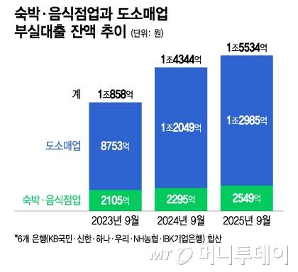숙박·음식점업과 도소매업 부실대출 잔액 추이/그래픽=이지혜