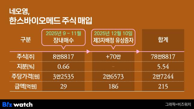 네오영, 한스바이오메드 주식 매입