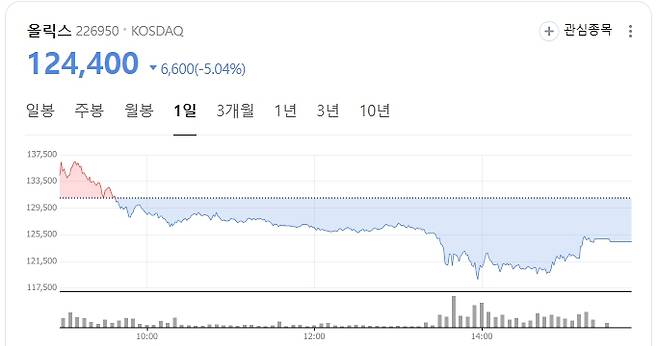 올릭스 주가 현황. (사진=네이버증권 갈무리)