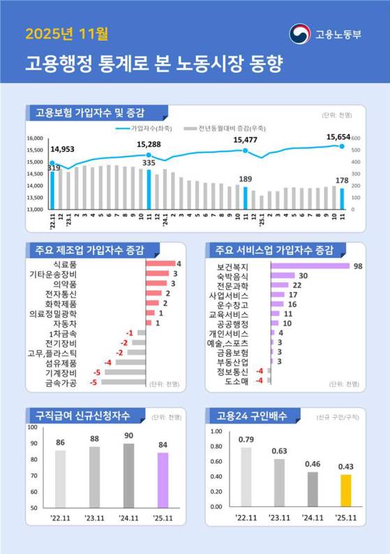 고용노동부가 오늘(8일) 2025년 11월 기준 고용보험 상시가입자수 통계를 발표했다. (자료: 고용노동부)
