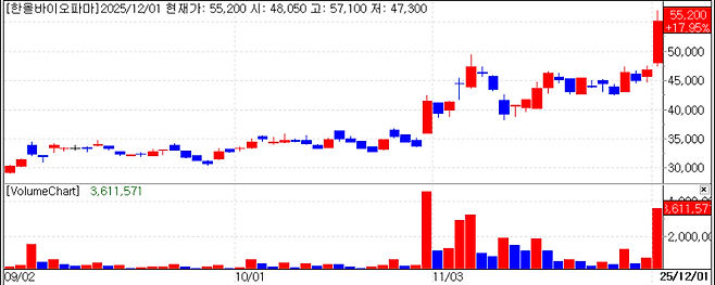 한올바이오파마의 최근 주가 추이. (자료=KG제로인 엠피닥터)