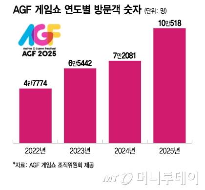 AGF 게임쇼 연도별 방문객 숫자/그래픽=이지혜