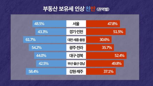 부동산 보유세 인상 찬반 그래픽(권역별). 한양경제