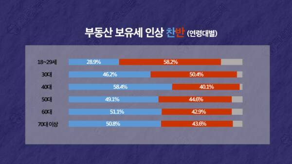 부동산 보유세 인상 찬반 그래픽(연령대별). 한양경제