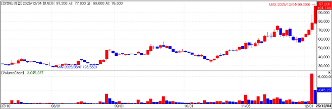 인벤티지랩 차트(자료=KG제로인, MP닥터)