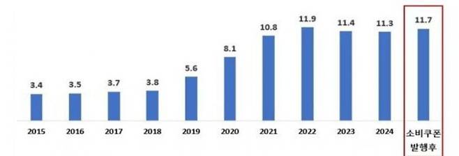서울시 채무잔액 현황을 나타낸 그래프. 단위는 조원.