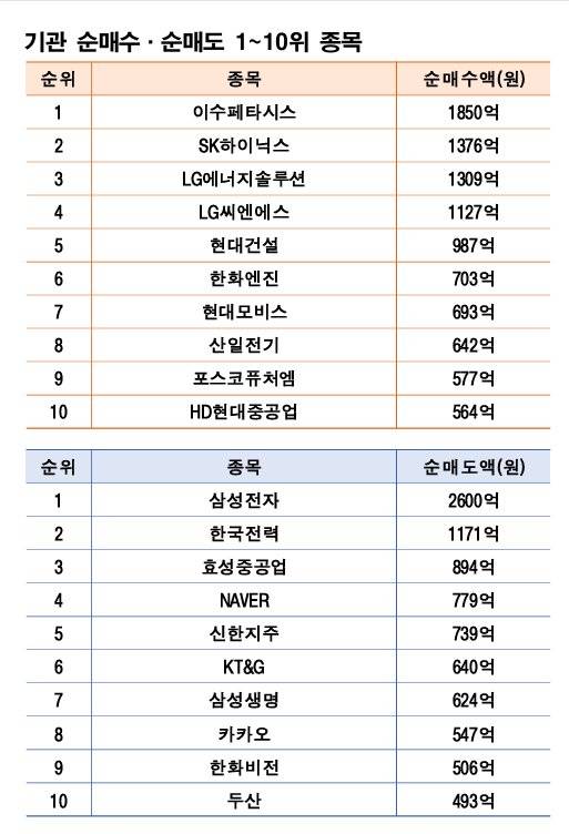 기간: 12월 8~12일 | 자료: 한국거래소