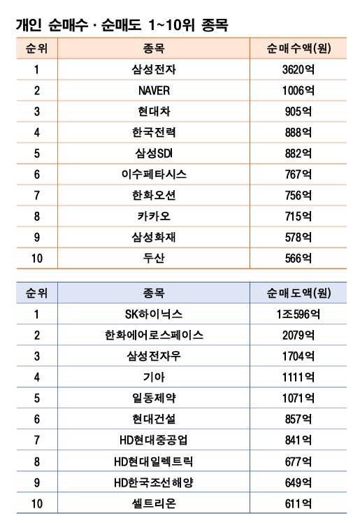 기간: 12월 8~12일 | 자료: 한국거래소