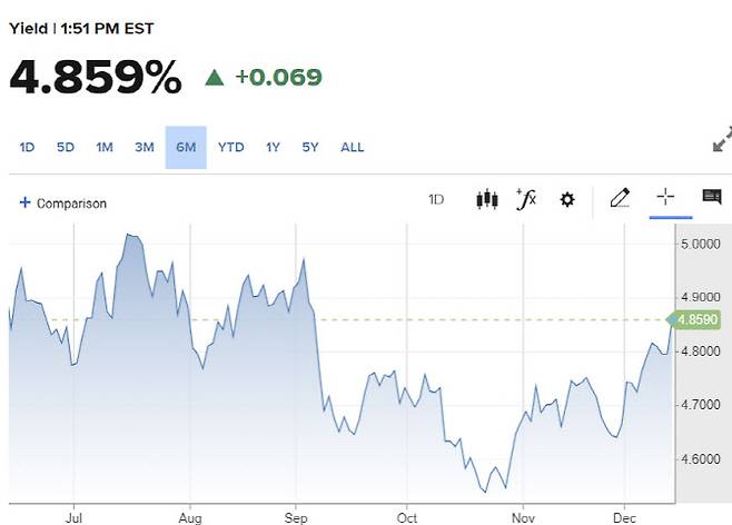 미 30년물 국채금리 추이 (그래픽=CNBC)