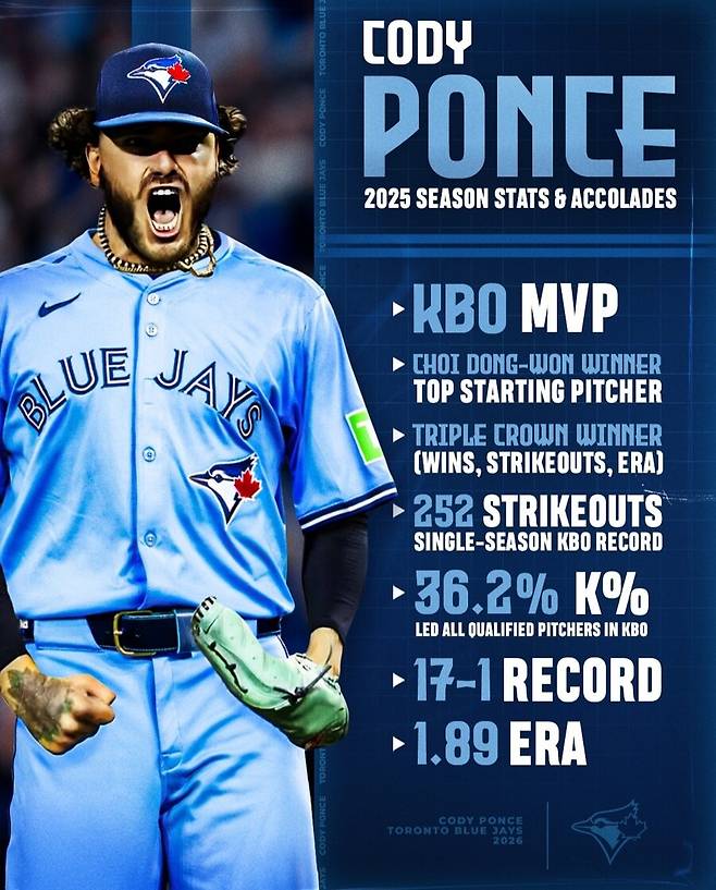 ▲ 토론토는 폰세의 올해 화려한 업적을 설명하는 여러 게시물을 작성하며 새로운 식구에 공을 들였다 ⓒ토론토 구단 SNS