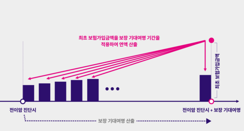 자료=흥국생명 개발과정 요약서 발췌