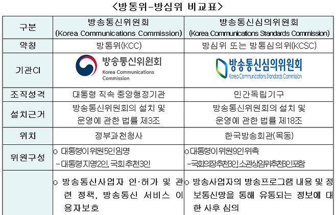 2020년 당시 방송통신위원회가 제작해 배포한 방통위-방심위 비교표 중 일부.