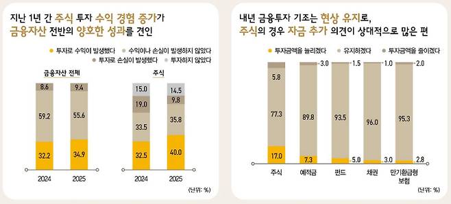 KB금융지주 경영연구소 '2025 한국 부자 보고서'. KB금융지주 경영연구소 제공