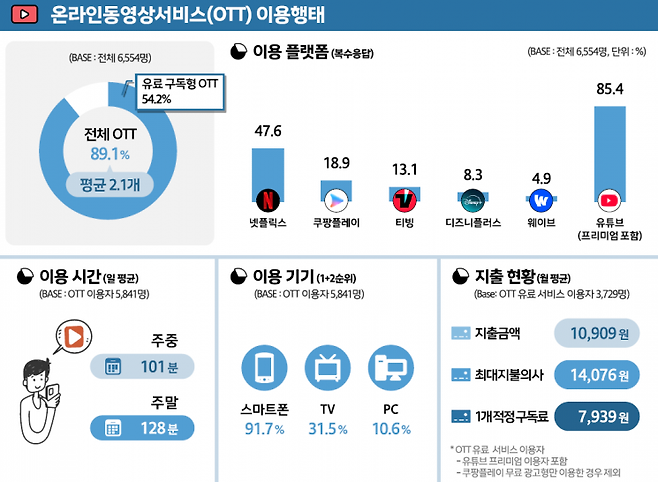 '2025 콘텐츠 이용행태 조사' 결과. 한국콘텐츠진흥원 제공