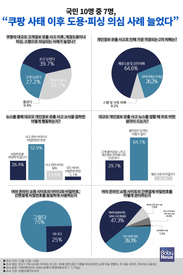국민 10명 중 7명, "쿠팡 사태 이후 도용·피싱 의심 사례 늘었다". ⓒ쿠팡