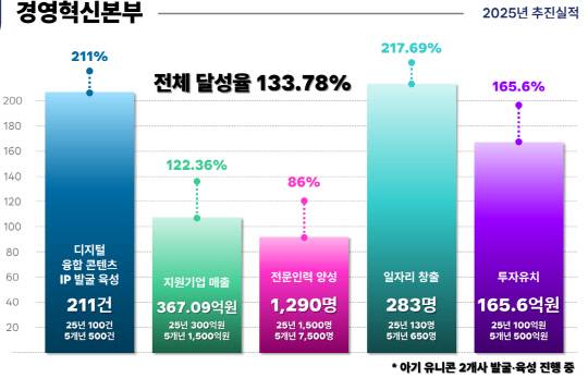 충남콘진원 2025 추진실적 그래프. 충남콘진원 제공