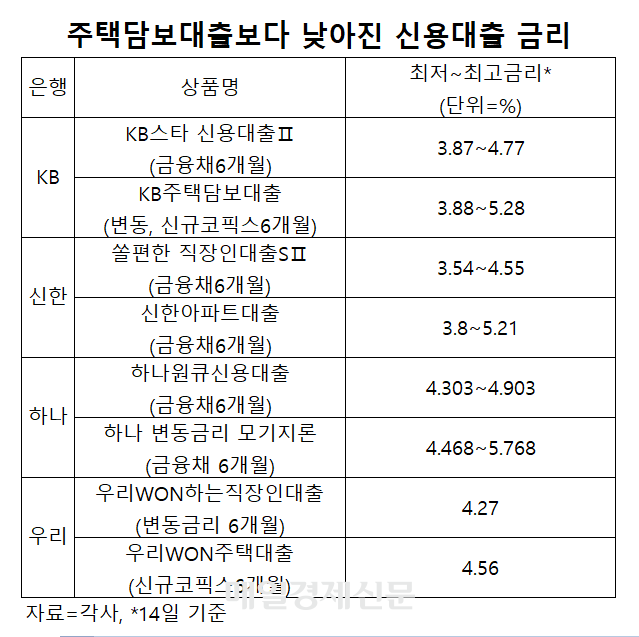 주택담보대출보다 낮아진 신용대출 금리