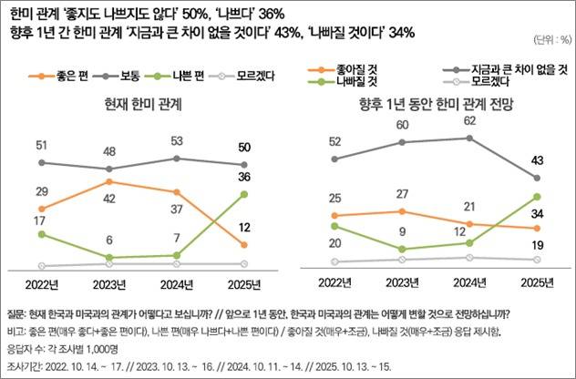 2024년에는 한미 관계를 '좋은 편'이라고 평가한 응답이 37%였으나, 2025년에는 12%로 급감했다. 반면 '나쁜 편'이라는 평가는 7%에서 36%로 급증했다. 향후 전망도 '나빠질 것'이라는 응답이 12%에서 34%로 증가해 부정적 전망이 우세하다. 이미지=한국리서치 제공