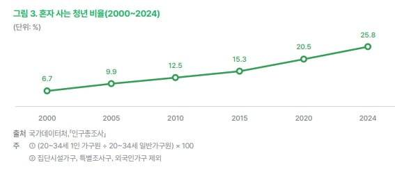 혼자 사는 청년 비율/국가데이터처