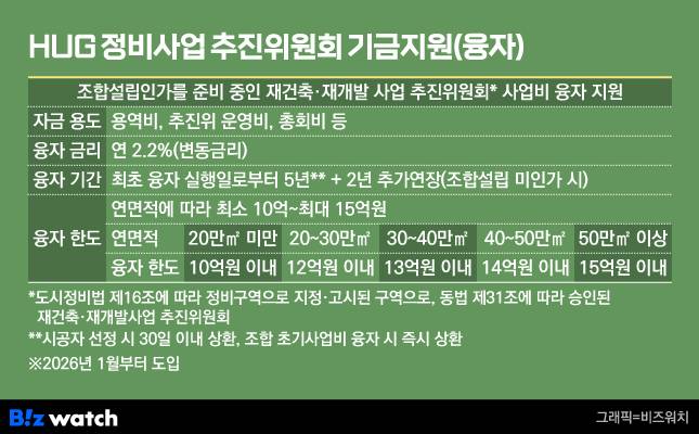 HUG 정비사업 추진위원회 기금 융자/그래픽=비즈워치
