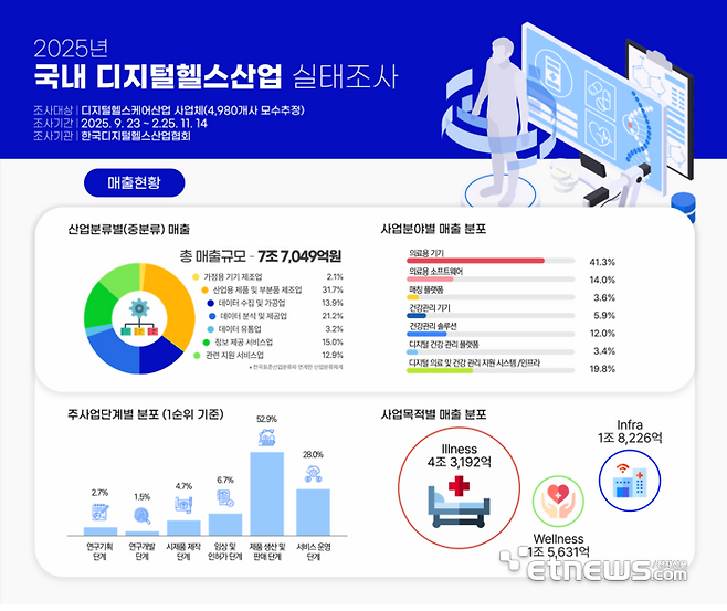 국내 디지털헬스산업 실태조사 인포그래픽
