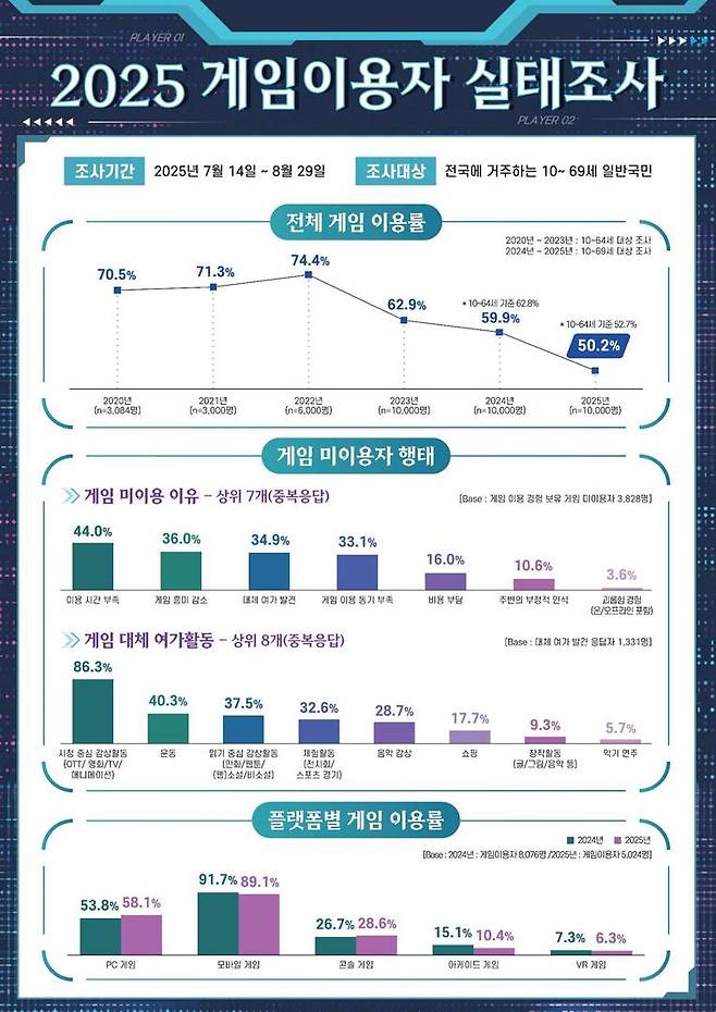 2025 게임이용자 실태조사 인포그래픽