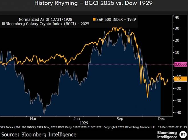 ºí·ë¹ö±× ÀÎÅÚ¸®Àü½º(BI)°¡ 1929³â ¹Ì±¹ Áõ½Ã È帧°ú 2025³â ¡®ºí·ë¹ö±× °¶·°½Ã Å©¸³Åä Áö¼ö(BGCI)¡¯¸¦ ºñ±³ÇÑ ±×·¡ÇÈ. ¸¶ÀÌÅ© ¸Æ±Û·Ð BI ¼ö¼® »óǰ Àü·«°¡´Â µÎ ½ÃÀåÀÇ À¯»ç¼ºÀ» ¾ð±ÞÇÏ¸ç ºñÆ®ÄÚÀÎ °íÁ¡ °¡´É¼ºÀ» °æ°íÇß´Ù. ºí·ë¹ö±× ÀÎÅÚ¸®Àü½º ¸¶ÀÌÅ© ¸Æ±Û·Ð ¿¢½º
