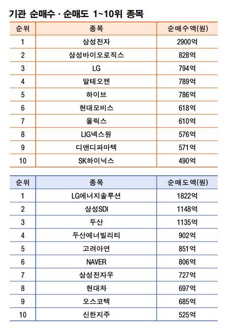 기간: 12월 15~19일|자료: 한국거래소