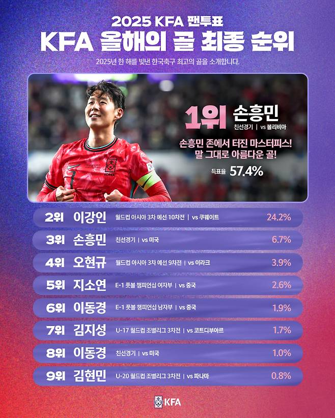 2025 KFA 올해의 골 순위. 대한축구협회 제공