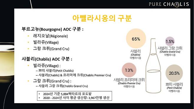 샤블리 아뻴라시옹 구분. 샤블리 와인 주요 지표. 부르고뉴와인협회(BIVB)