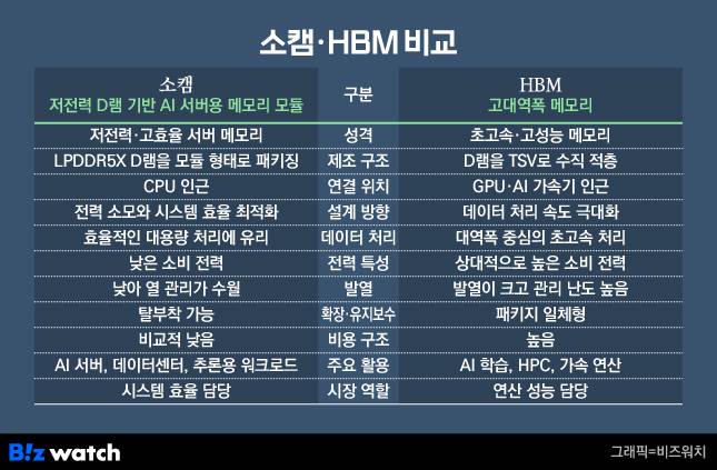 소캠-HBM 비교./그래픽=비즈워치