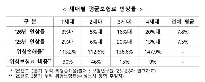 세대별 평균보험료 인상률 /사진=파이낸셜뉴스 사진DB