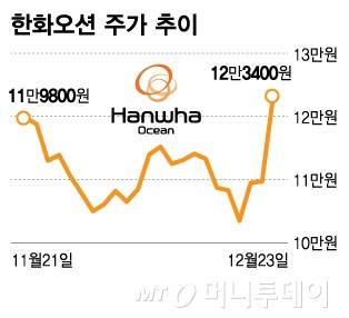 한화오션 주가 추이/그래픽=김다나