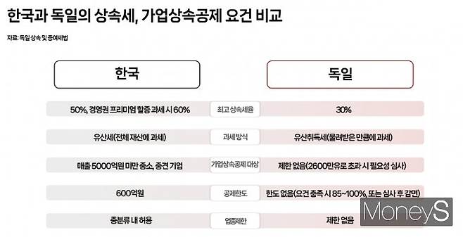 독일은 가업 승계를 부의 대물림이 아닌 기업 경쟁력의 전수로 인식하는 사회적 공감대가 확고해 상속세 부담이 낮다. 그래픽은 한국과 독일의 상속세, 가업상속공제 요건 비교. /그래픽=김성아 기자