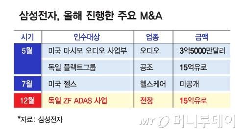 삼성전자, 올해 진행한 주요 M&A/그래픽=김다나