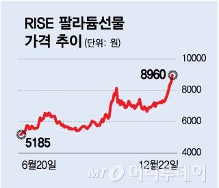 RISE 팔라듐선물 가격 추이/그래픽=김현정