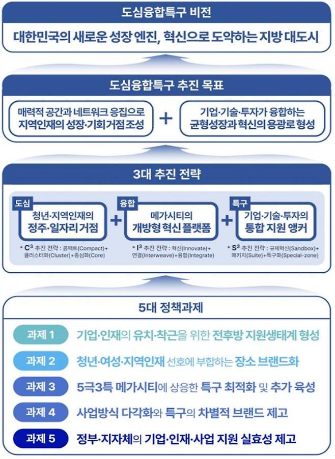 도심융합특구 기본방향.(국토교통부 제공)