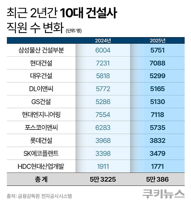 최근 2년간 10대 건설사 직원 수 변화. 그래픽=한지영 디자이너