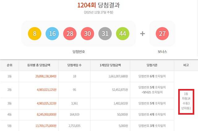 1204회 1등 18명 27일 동행복권 추첨 결과에 따르면 1204회 로또당첨번호 조회 1등 당첨 18명 중 14명은 자동으로 구매했다. 나머지 3명과 1명은 각각 수동, 반자동으로 샀다. /동행복권 캡처