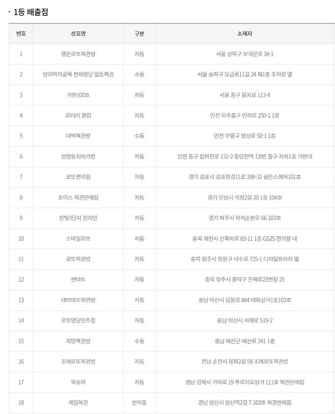로또 당첨번호 조회, 로또 1등 당첨금, 로또 1등 당첨지역 동행복권