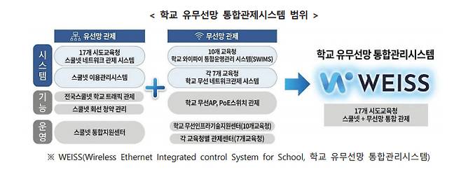 학교 유무선망 통합관제시스템 범위