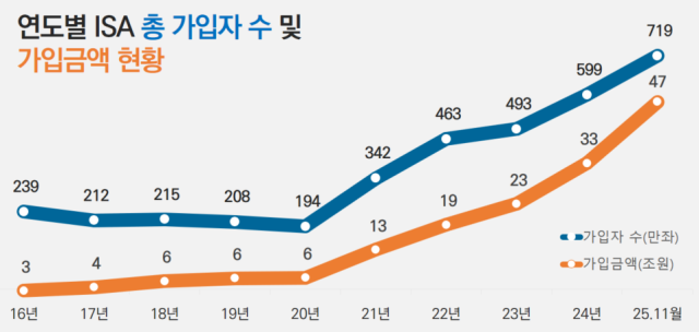 자료 출처=금융투자협회