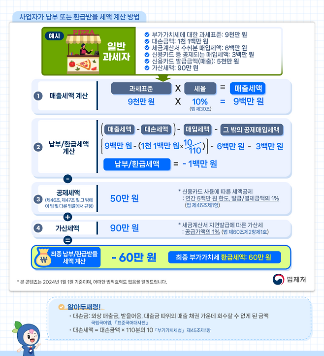 세금계산서 기재 사항과 납부·환급 세액 계산 방법도 그림으로 제공된다. (출처=국가법령정보센터)