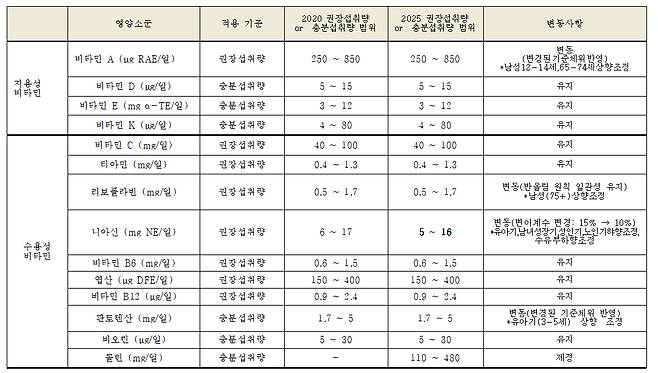 2025 한국인 영양소 섭취기준 변동사항./사진=보건복지부