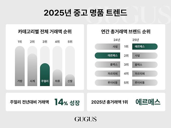 구구스, ‘2025 중고명품 트렌드’ 공개. 사진제공|구구스
