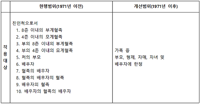 1971년 전후 사상 관련자 조사 범위 비교.