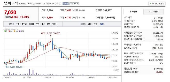 엠아이텍 주가 월봉 그래프 캡처.