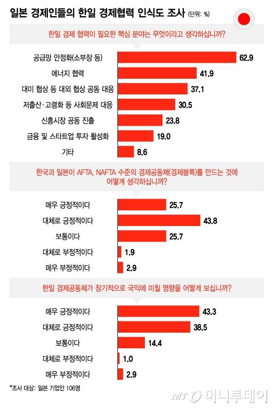 일본 경제인들의 한일 경제협력 인식도 조사/그래픽=이지혜